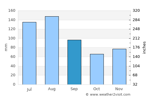 Muri average rain in September