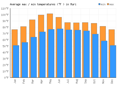Muri average minimum / maximum temperatures (Fahrenheit)