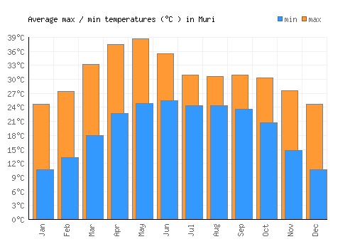 Muri average minimum / maximum temperatures (Celsius)