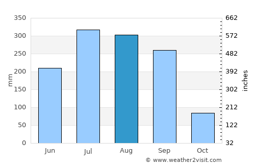 Muri average rain in August