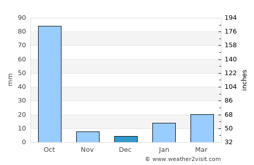 Muri average rain in December