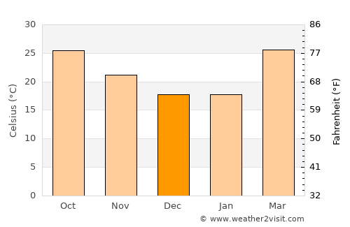 Muri average temperature in December