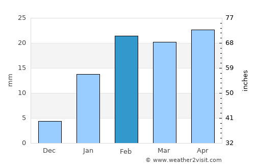 Muri average rain in February