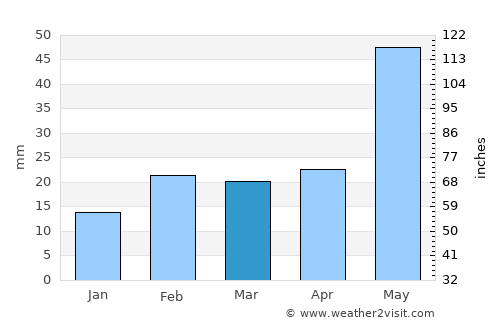 Muri average rain in March