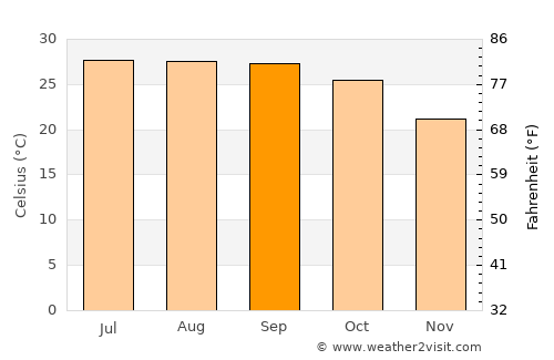 Muri average temperature in September