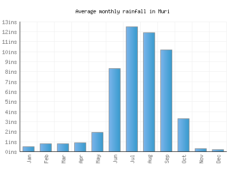 Muri monthly rainfall chart (inches)
