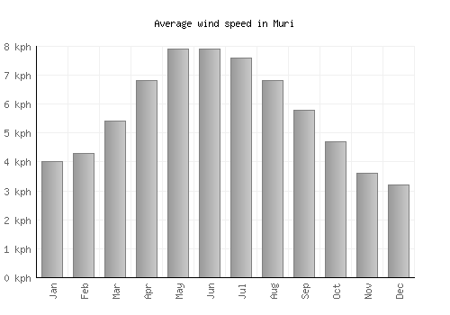 Muri average winspeed by month (km/h)