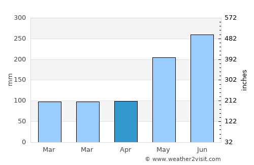 Muricay average rain in April