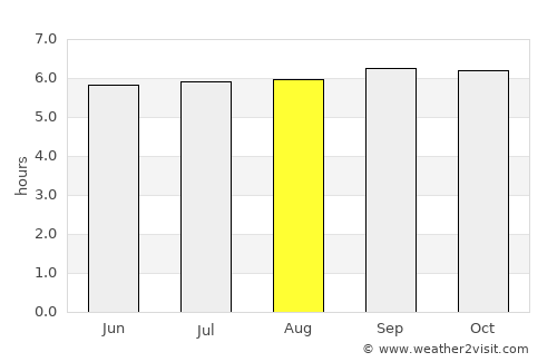 Muricay average rain in August