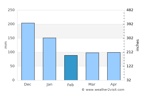 Muricay average rain in February