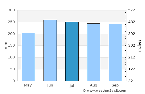 Muricay average rain in July