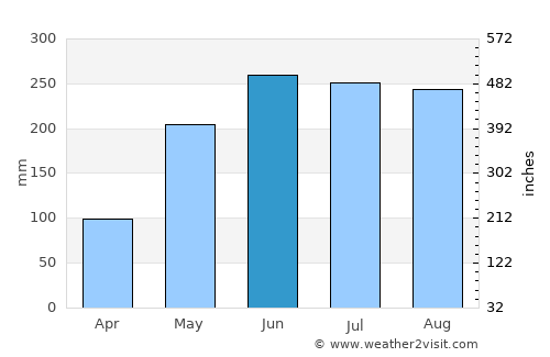 Muricay average rain in June