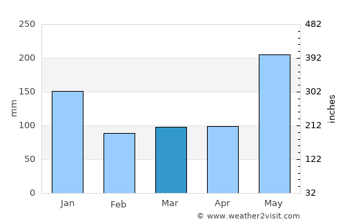 Muricay average rain in March