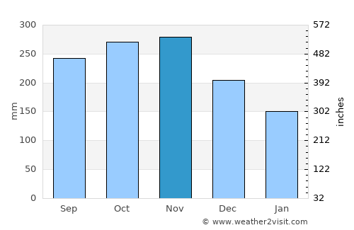 Muricay average rain in November