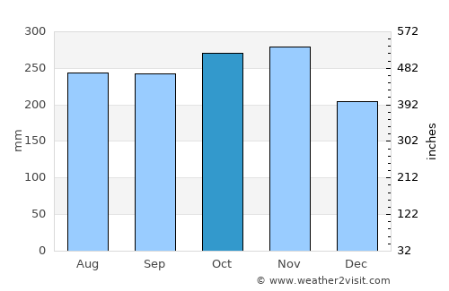 Muricay average rain in October