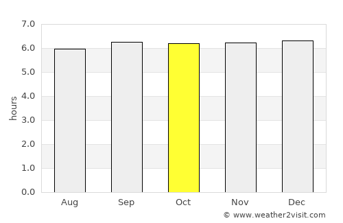 Muricay average rain in October