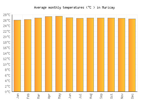 Muricay average temperature chart (Celsius)