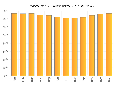 Murici average temperature chart (Fahrenheit)