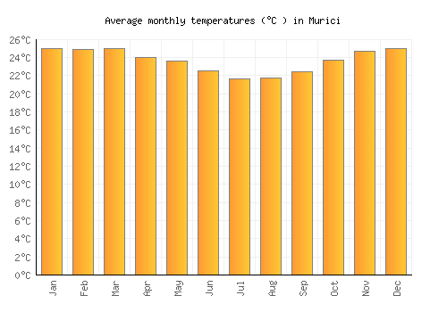 Murici average temperature chart (Celsius)