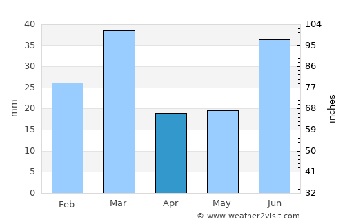 Murīdke average rain in April