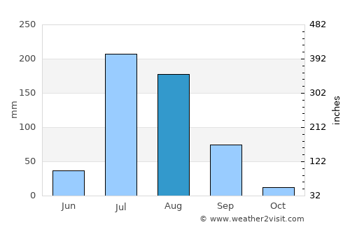 Murīdke average rain in August