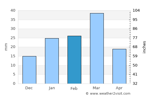 Murīdke average rain in February
