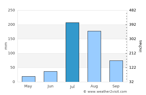 Murīdke average rain in July