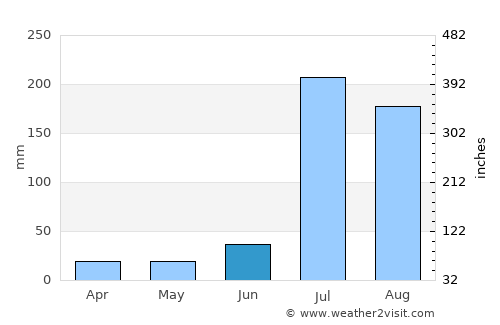 Murīdke average rain in June