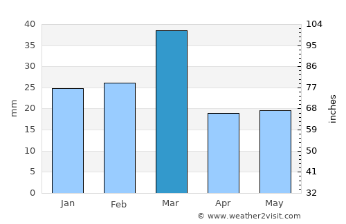Murīdke average rain in March