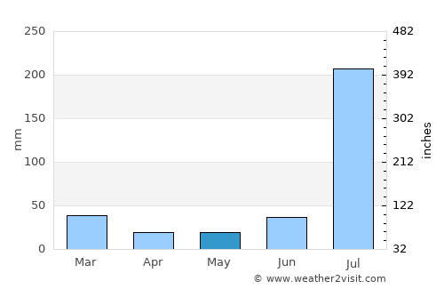 Murīdke average rain in May