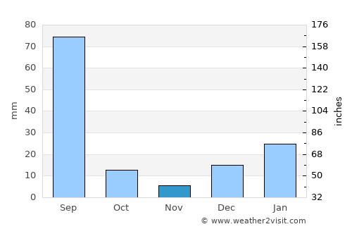 Murīdke average rain in November
