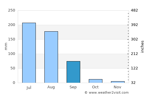 Murīdke average rain in September