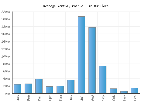 Murīdke monthly rainfall chart (mm)