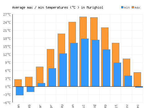 Murighiol average minimum / maximum temperatures (Celsius)