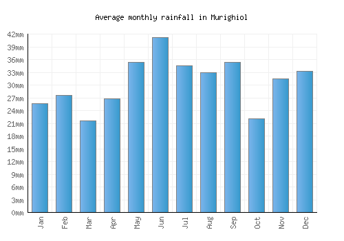 Murighiol monthly rainfall chart (mm)