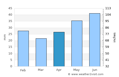 Murighiol average rain in April