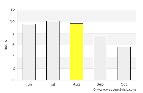 Murighiol average rain in August
