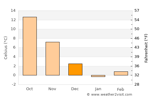 Murighiol average temperature in December