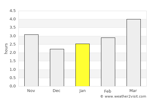 Murighiol average rain in January
