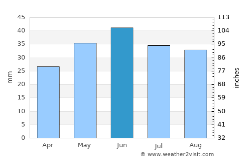 Murighiol average rain in June