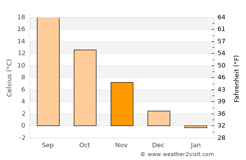 Murighiol average temperature in November