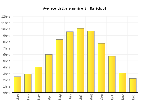 Murighiol average daily sunshine chart