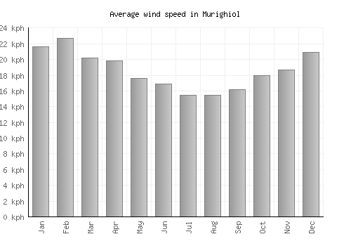Murighiol average winspeed by month (km/h)