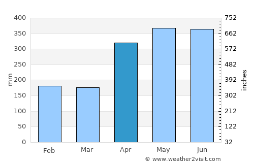 Murindó average rain in April