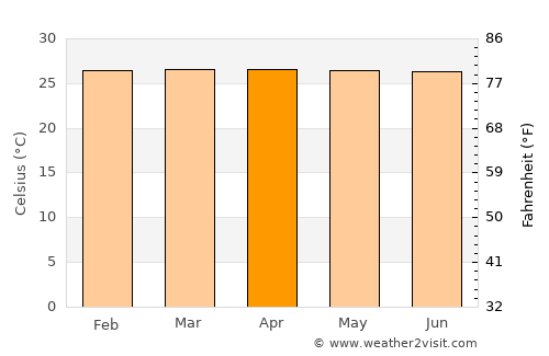 Murindó average temperature in April