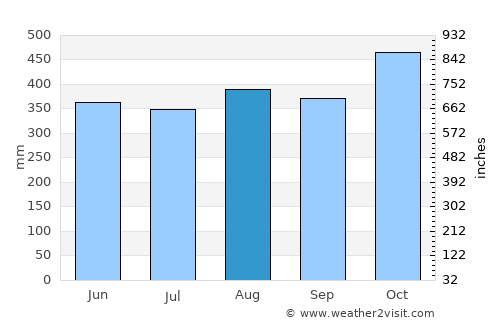 Murindó average rain in August