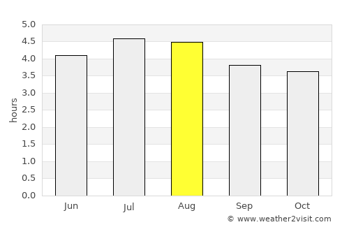 Murindó average rain in August