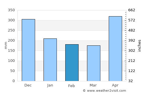 Murindó average rain in February