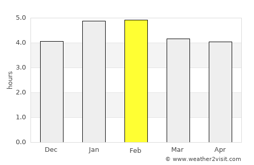 Murindó average rain in February