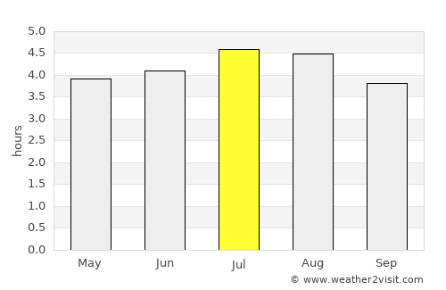 Murindó average rain in July